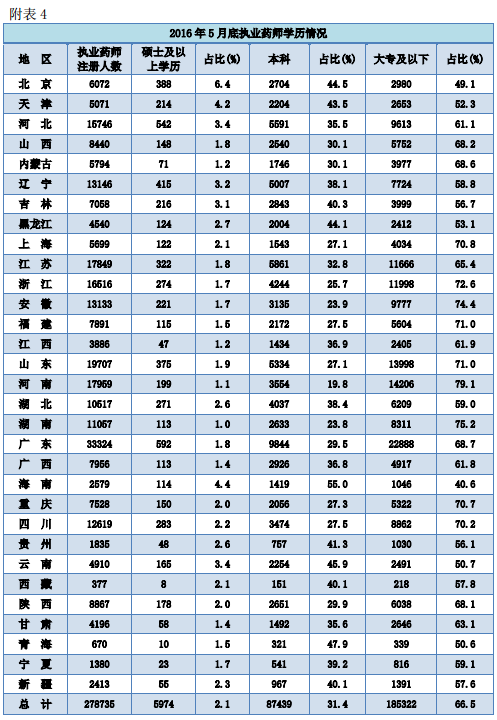 全國執(zhí)業(yè)藥師注冊(cè)管理情況統(tǒng)計(jì)|配備人數(shù)（2016年5月）