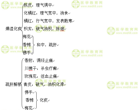 醫(yī)學(xué)教育網(wǎng)執(zhí)業(yè)中藥師:《答疑周刊》2016年第32期
