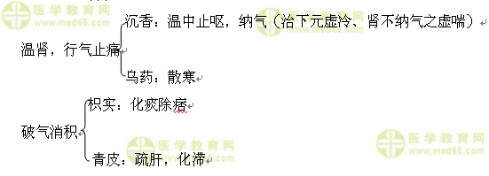 醫(yī)學(xué)教育網(wǎng)執(zhí)業(yè)中藥師:《答疑周刊》2016年第32期