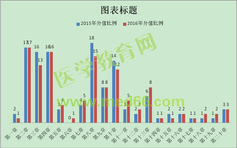 2015-2016年執(zhí)業(yè)藥師考試《藥學綜合知識與技能》分值比例