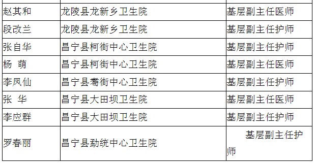 保山市2016年度基層衛(wèi)生高級(jí)職稱(chēng)評(píng)審結(jié)果公示