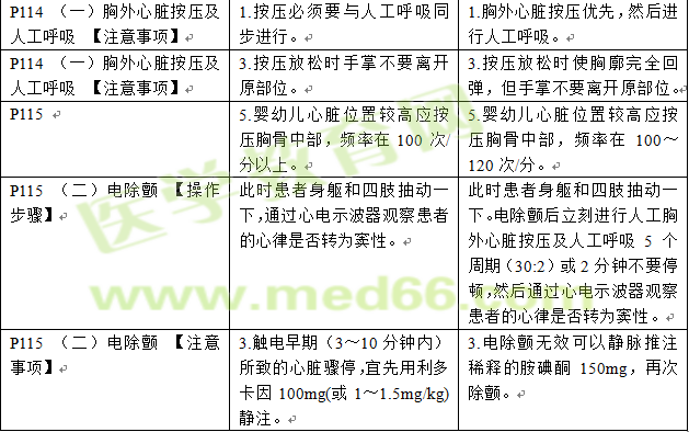 2016年與2017年臨床助理醫(yī)師實(shí)踐技能考試教材變動(dòng)情況