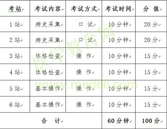 臨床執(zhí)業(yè)醫(yī)師分階段考試基本技能考試