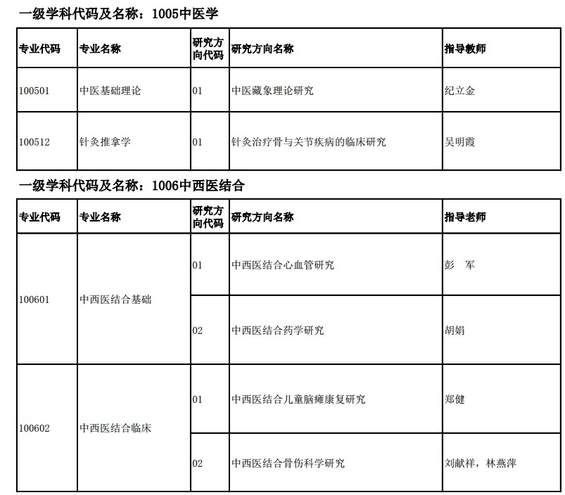 福建中醫(yī)藥大學(xué)醫(yī)學(xué)博士研究生申請(qǐng)審核制招生專(zhuān)業(yè)