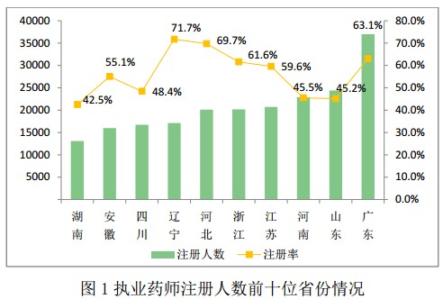 2016年12月全國(guó)執(zhí)業(yè)藥師注冊(cè)情況