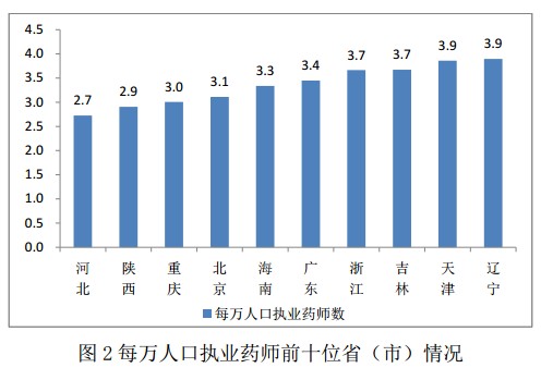 2016年12月全國(guó)執(zhí)業(yè)藥師注冊(cè)情況