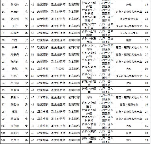 石河子市2016年衛(wèi)生高級(jí)職務(wù)任職資格評(píng)審?fù)ㄟ^(guò)名單