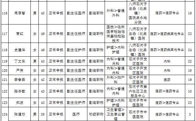 新疆石河子市2016年衛(wèi)生高級(jí)職務(wù)任職資格評(píng)審?fù)ㄟ^(guò)名單