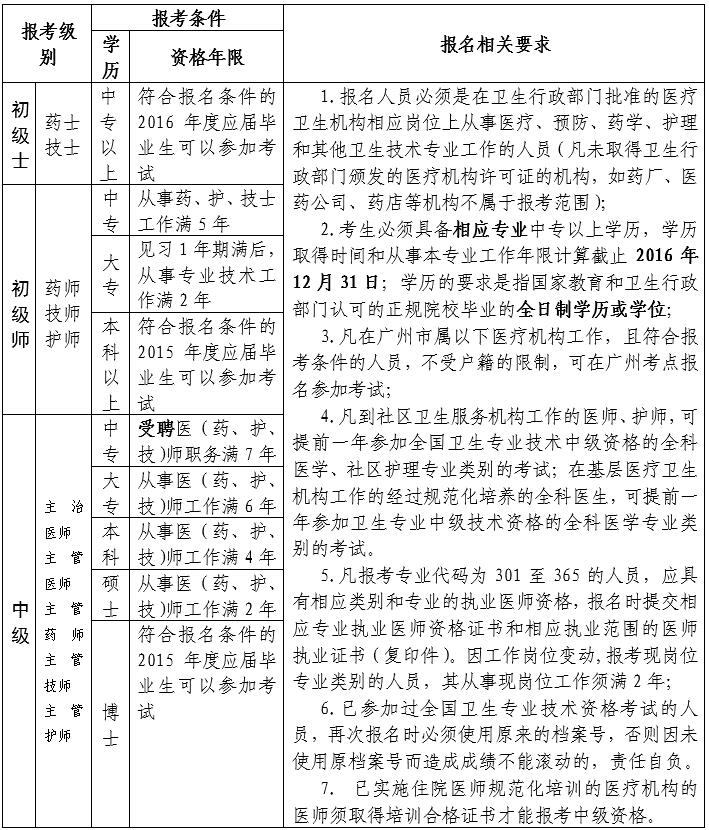 廣東省廣州市番禺區(qū)2017年衛(wèi)生資格考試報(bào)名及現(xiàn)場(chǎng)審核