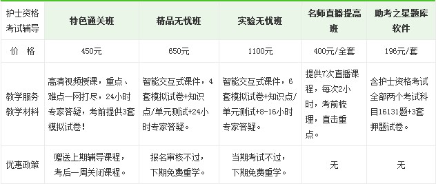 2017年貴陽(yáng)市護(hù)士執(zhí)業(yè)資格考試培訓(xùn)輔導(dǎo)班正在招生