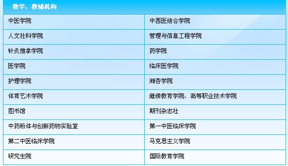 湖南中醫(yī)藥大學教學|教輔機構設置圖表