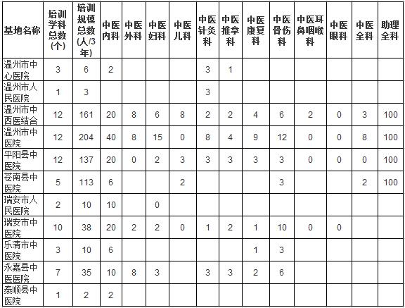 浙江省溫州市中醫(yī)住院醫(yī)師規(guī)范化培訓(xùn)基地及規(guī)培規(guī)?？倲?shù)