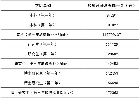 廣州市紅十字會醫(yī)院2017年住院醫(yī)師規(guī)范化培訓(xùn)學(xué)員薪酬待遇