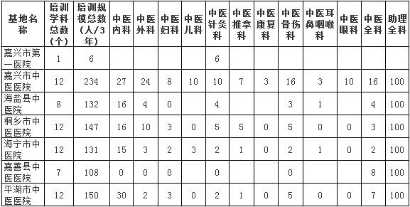 浙江省嘉興市中醫(yī)住院醫(yī)師規(guī)范化培訓基地及規(guī)培規(guī)?？倲?shù)