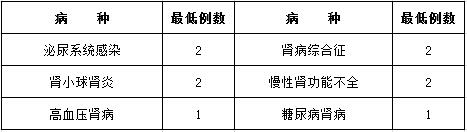 醫(yī)學檢驗科住院醫(yī)師在腎臟內科輪轉培訓要求