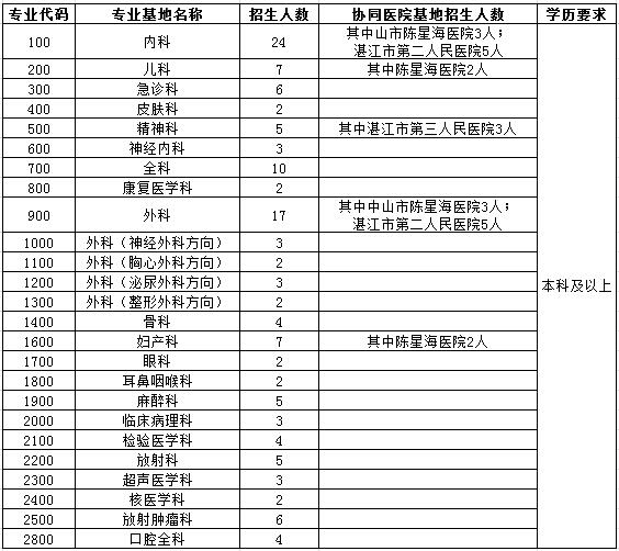 廣東醫(yī)科大學附屬醫(yī)院2017年住院醫(yī)師規(guī)范化培訓學員招生人數(shù)