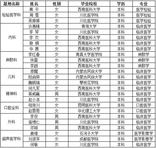 綿陽(yáng)市第三人民醫(yī)院2017年第一批住院醫(yī)師規(guī)范化培訓(xùn)學(xué)員招收名單