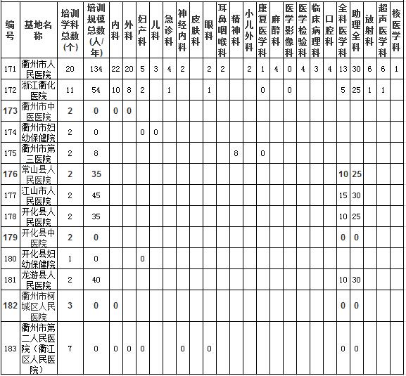 浙江省衢州市臨床類別住院醫(yī)師規(guī)范化培訓(xùn)基地及規(guī)培規(guī)?？倲?shù)