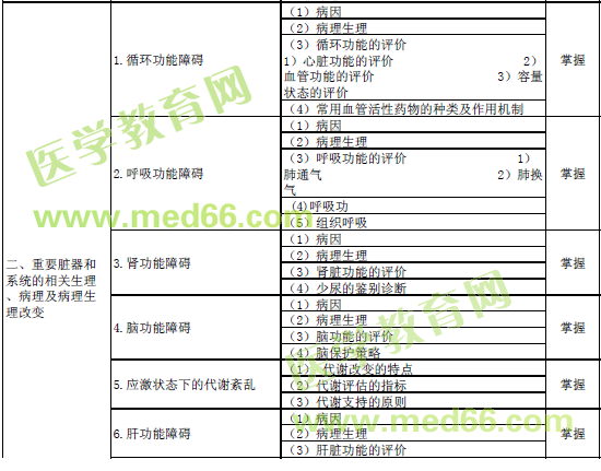 2017年重癥醫(yī)學(xué)考試大綱——基礎(chǔ)知識(shí)