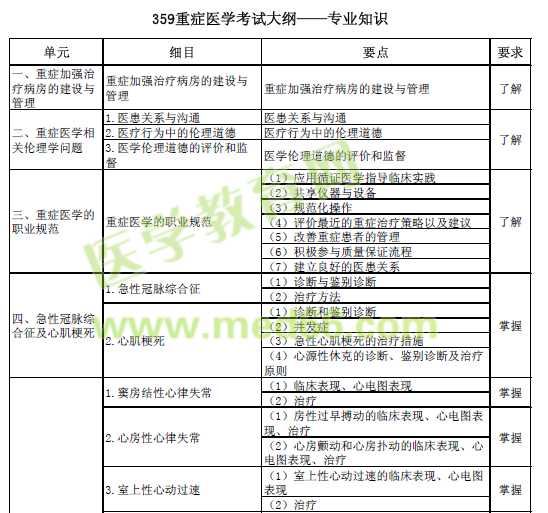 重癥醫(yī)學(xué)考試大綱——專業(yè)知識(shí)