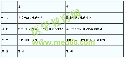 津與液的區(qū)別有哪些？