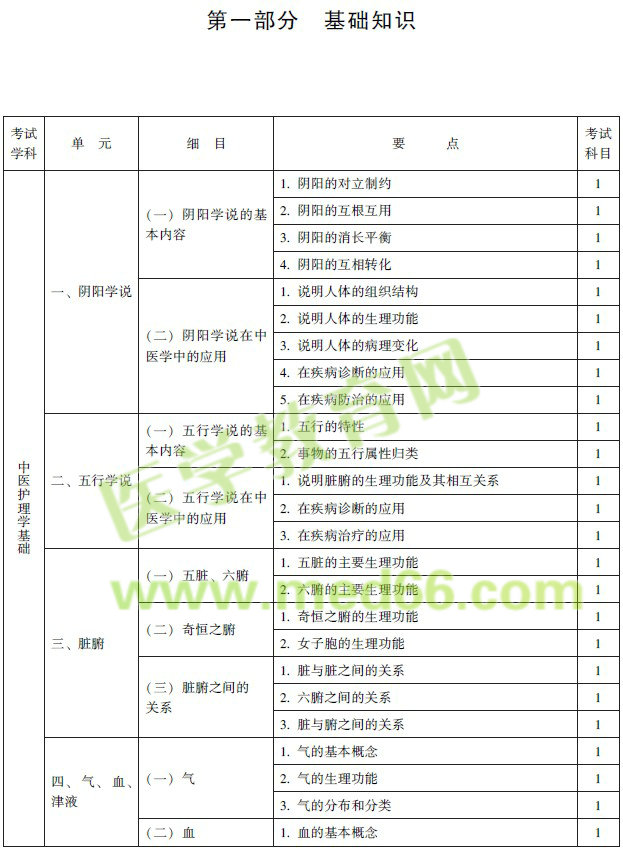 2017年中醫(yī)護(hù)理專(zhuān)業(yè)初級(jí)師考試大綱匯總