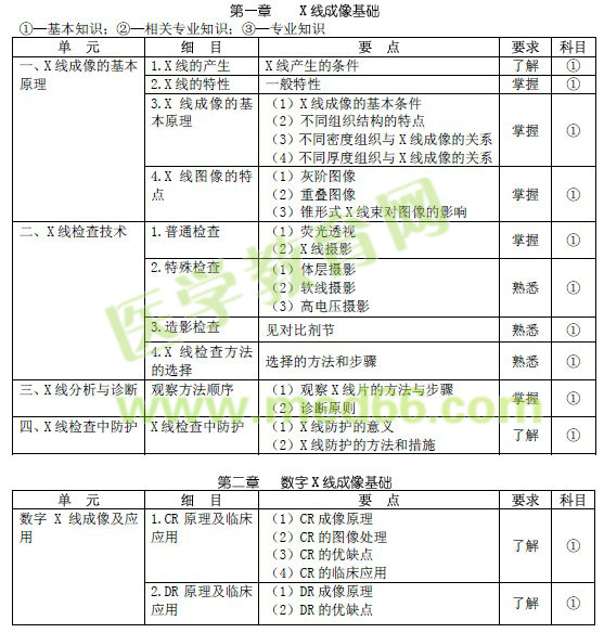 2017年放射醫(yī)學(xué)主治醫(yī)師考試大綱pdf下載（專業(yè)代碼344）