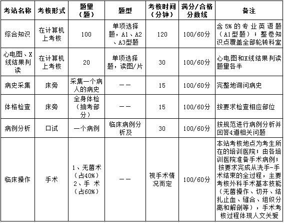 上海市住院醫(yī)師規(guī)范化培訓(xùn)結(jié)業(yè)綜合考核要求（外科）