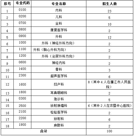 湛江中心人民醫(yī)院2017年第一批住院醫(yī)師規(guī)范化培訓基地招收