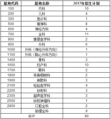 綿陽市第三人民醫(yī)院2017年第二批住院醫(yī)師規(guī)范化培訓(xùn)學(xué)員招生計(jì)劃