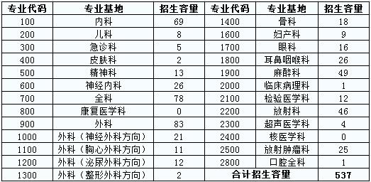 2017年武漢大學人民醫(yī)院住院醫(yī)師規(guī)范化培訓學員招生計劃