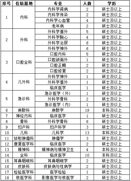 2017年新疆醫(yī)科大學第一附屬醫(yī)院住院醫(yī)師規(guī)范化培訓學員招生計劃