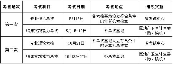 廣東省2017年住院醫(yī)師規(guī)范化培訓(xùn)結(jié)業(yè)考核工作安排