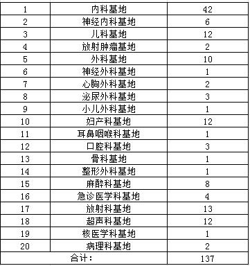梅州市人民醫(yī)院2017年住院醫(yī)師規(guī)范化培訓(xùn)招生計(jì)劃