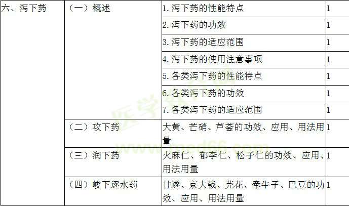 2018年初級中藥士考試大綱-基礎知識