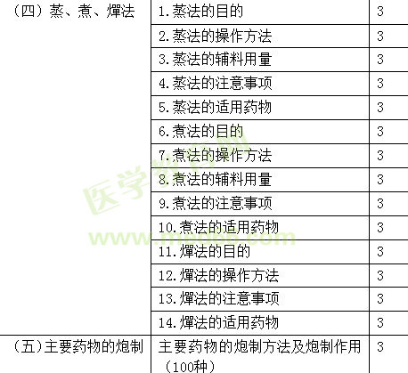 2018年初級(jí)中藥士考試大綱-專業(yè)知識(shí)