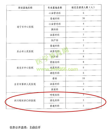 四川省?？漆t(yī)師規(guī)范化培訓(xùn)基地四川綿陽醫(yī)院新增三個(gè)