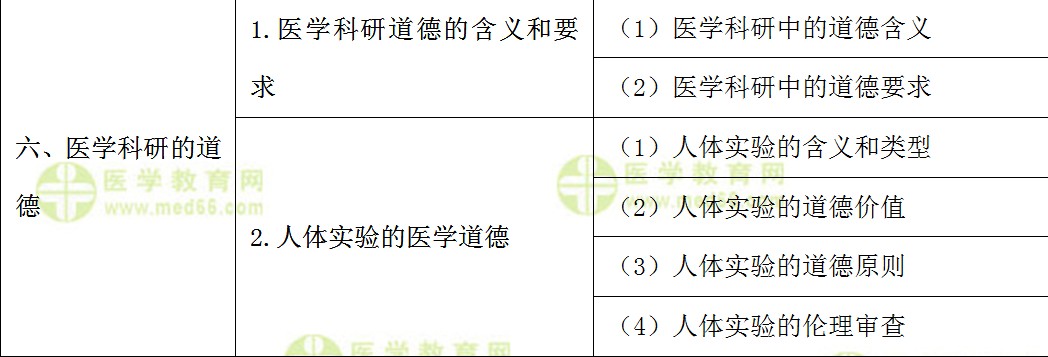 ??漆t(yī)師規(guī)范化培訓(xùn)考試大綱---醫(yī)學(xué)倫理學(xué)