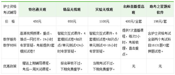 2017年浙江省杭州市護士資格證考試輔導(dǎo)培訓(xùn)班視頻講座正在熱招