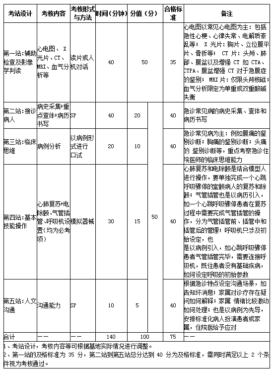 2017年急診科住院醫(yī)師規(guī)培實(shí)踐技能考核指導(dǎo)標(biāo)準(zhǔn)（代碼0300）