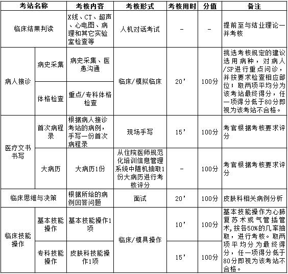 皮膚科住院醫(yī)師規(guī)范化培訓(xùn)臨床實踐能力結(jié)業(yè)考核要求-浙江省