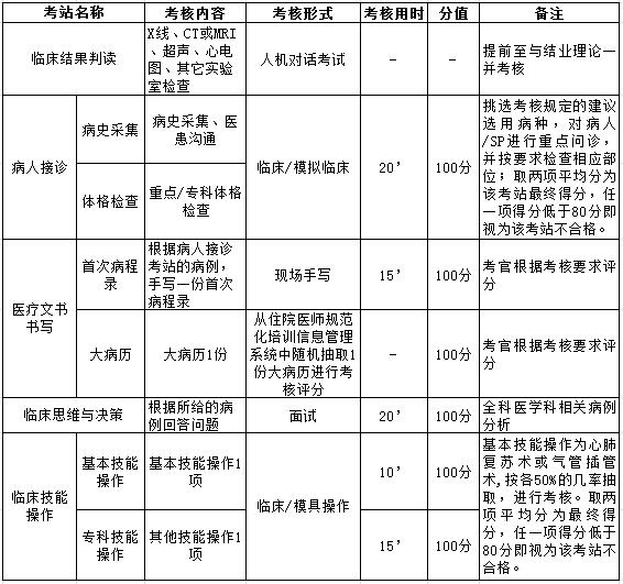 浙江省全科醫(yī)學住院醫(yī)師規(guī)范化培訓之臨床實踐能力結(jié)業(yè)考核內(nèi)容