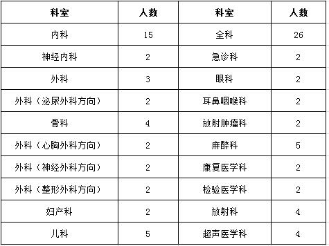 宜春市人民醫(yī)院2017年住院醫(yī)師規(guī)范化培訓(xùn)學(xué)員招生計劃