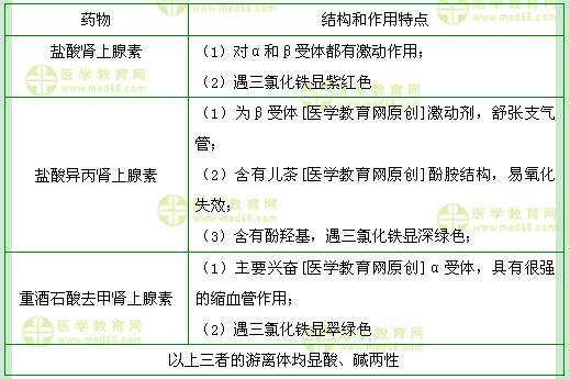 醫(yī)學教育網(wǎng)初級藥師：《答疑周刊》2017年第30期