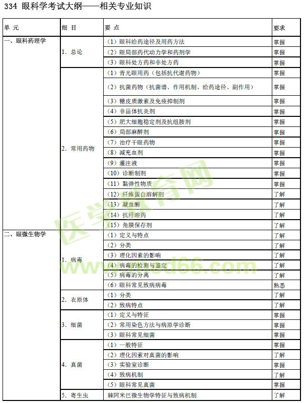 2017年眼科學主治醫(yī)師考試大綱-相關專業(yè)知識