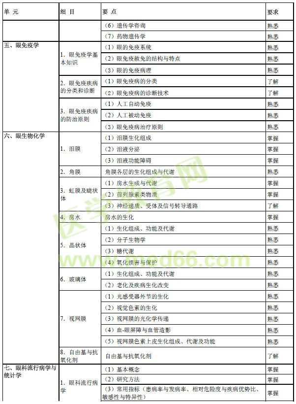 2017年眼科學主治醫(yī)師考試大綱-相關專業(yè)知識