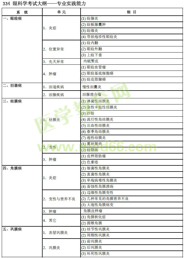 2017年眼科學主治醫(yī)師考試大綱-專業(yè)實踐能力