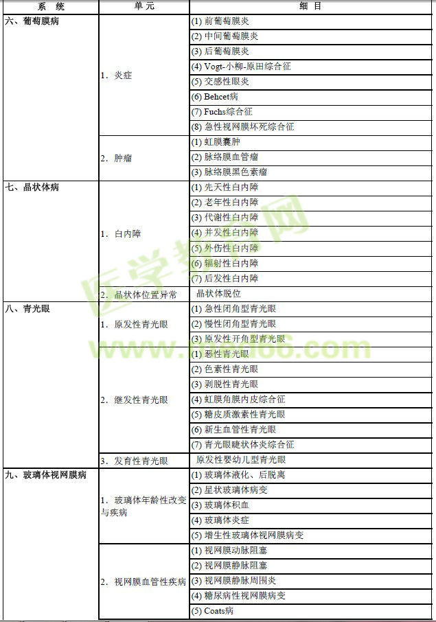 2017年眼科學主治醫(yī)師考試大綱-專業(yè)實踐能力