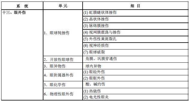 2017年眼科學主治醫(yī)師考試大綱-專業(yè)實踐能力