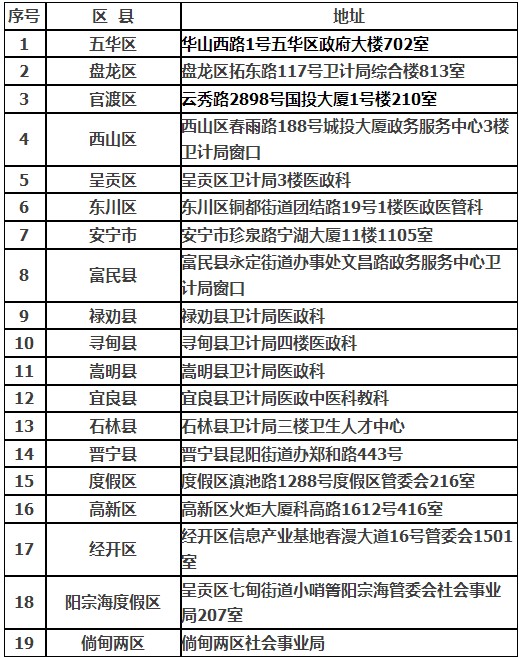 云南昆明2016年醫(yī)師資格證書(shū)領(lǐng)取通知